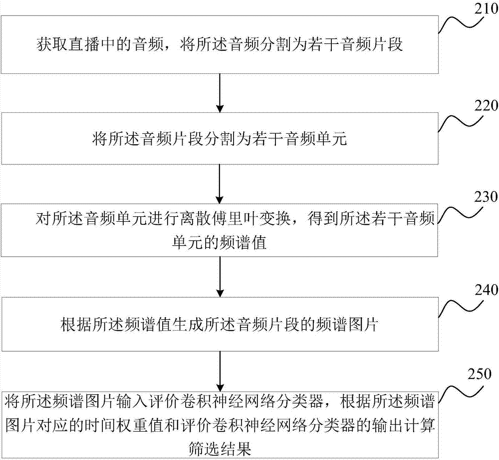 Screening method, device and equipment of live broadcast content and storage medium