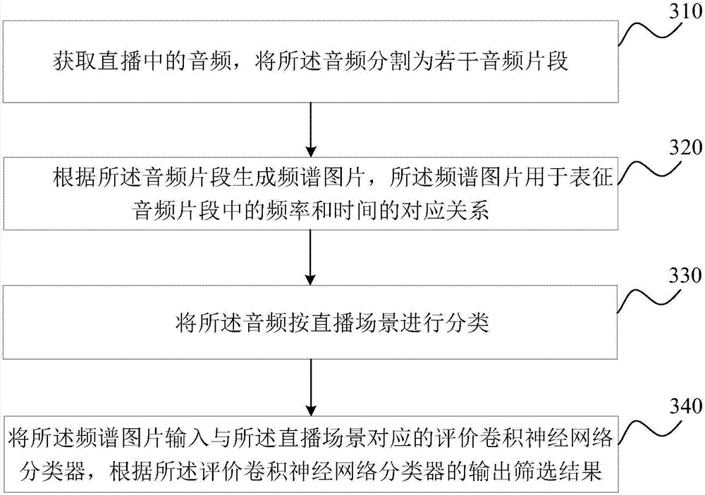 Screening method, device and equipment of live broadcast content and storage medium