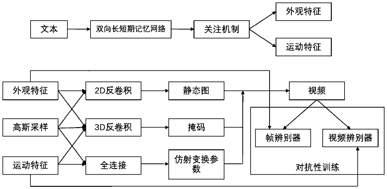 Double-flow video generation method based on different feature spaces of text