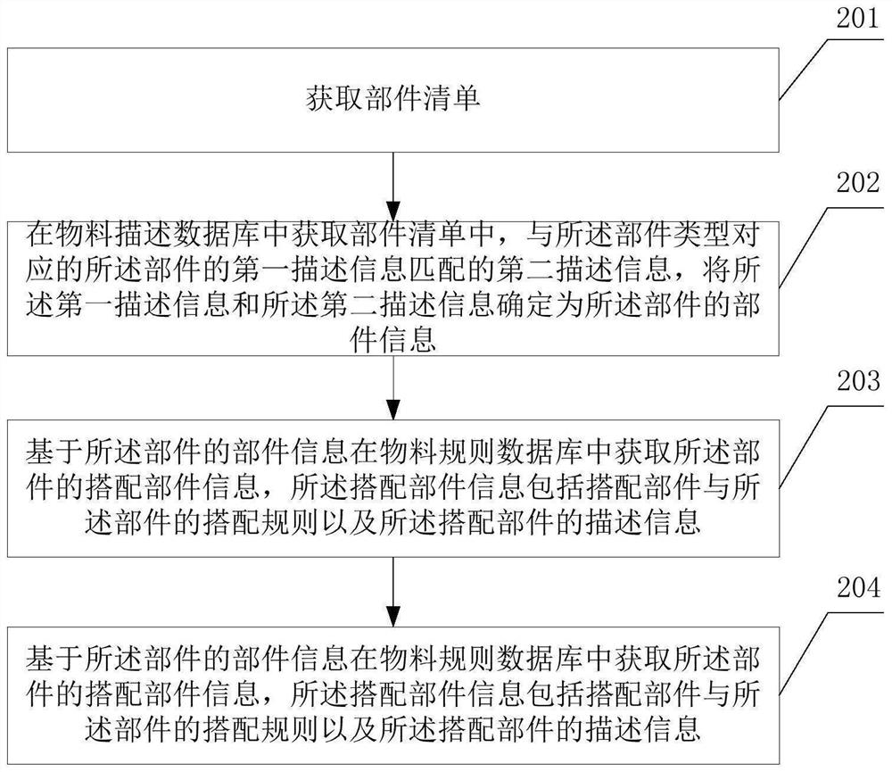 Bill of materials generation method and electronic equipment