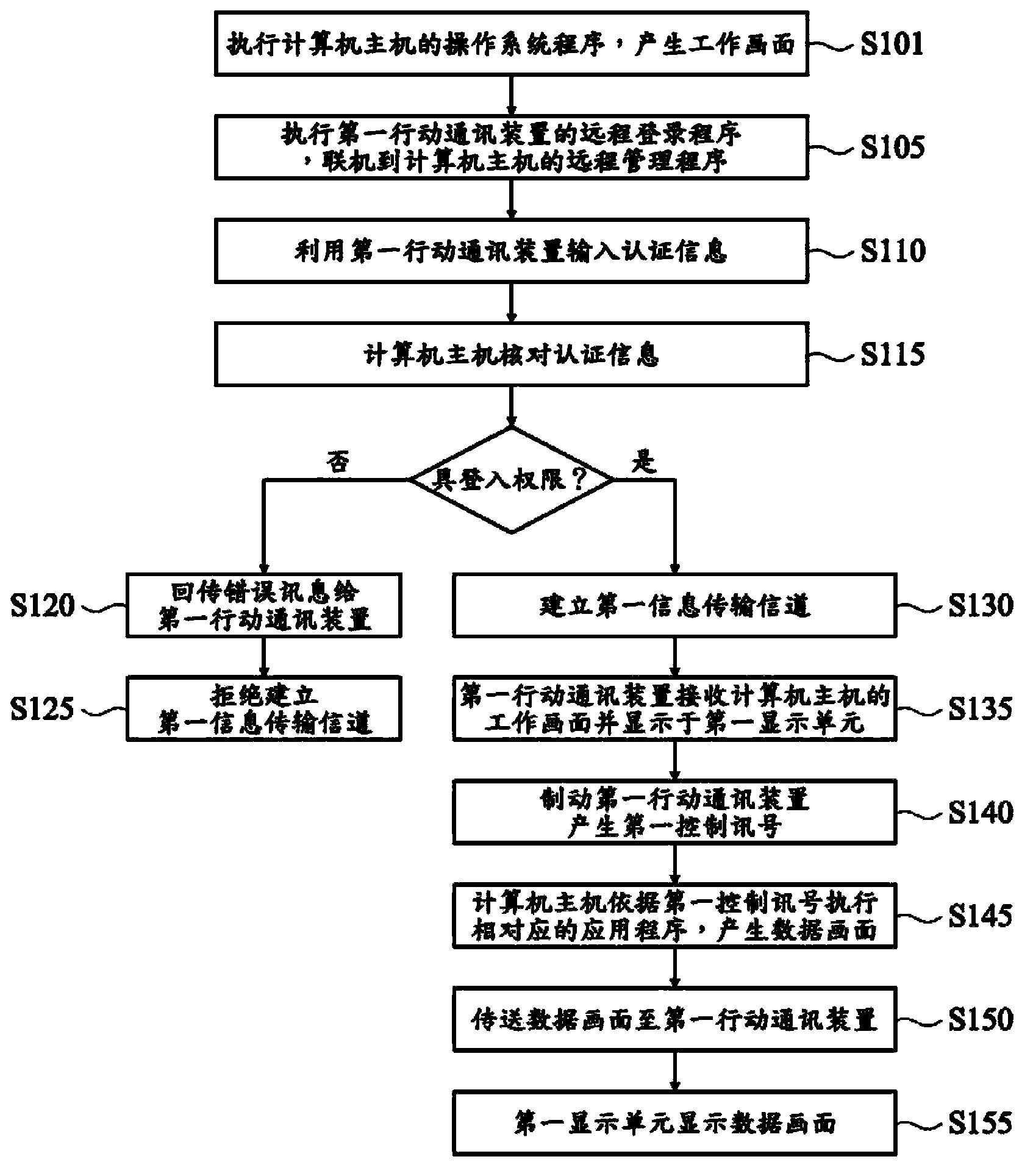 Remote control system and remote control method thereof