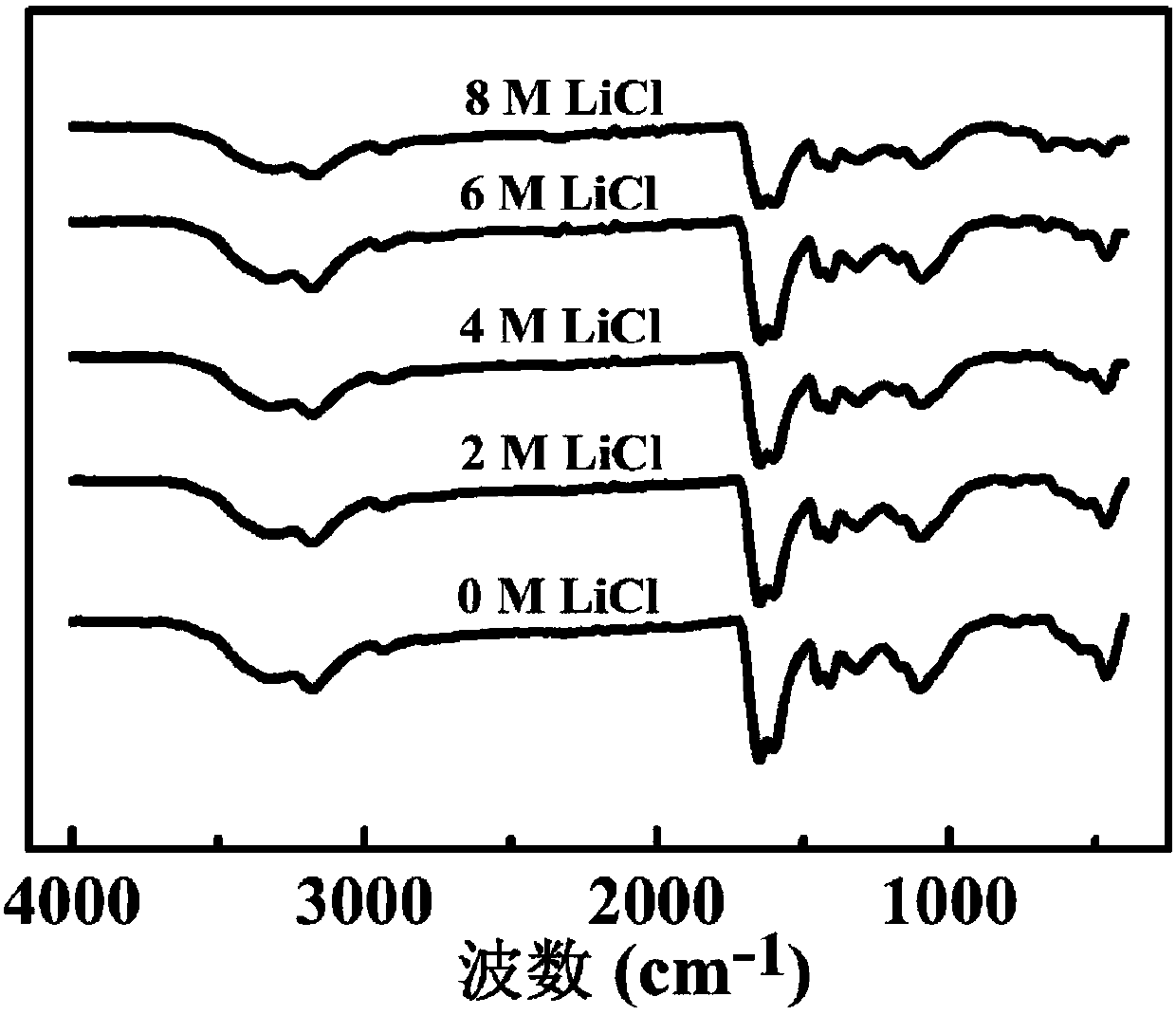 Flexible and tailorable solid super capacitor and preparation method thereof