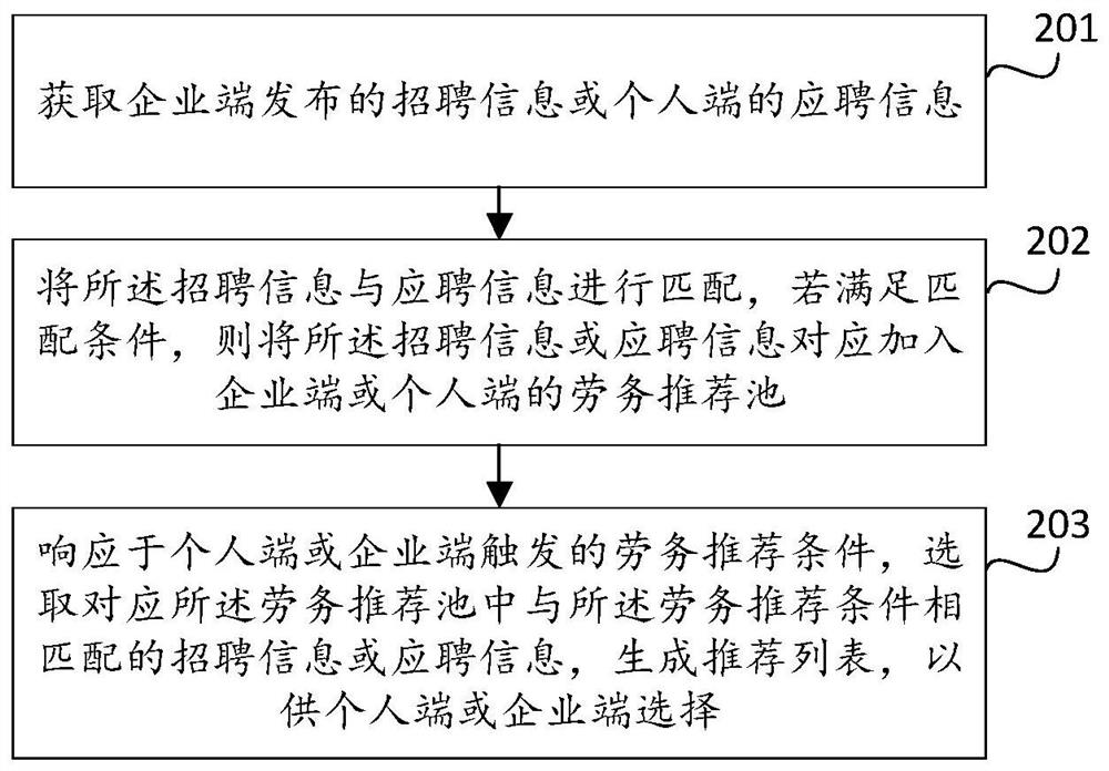 Building field recruitment applying method and device, equipment and storage medium