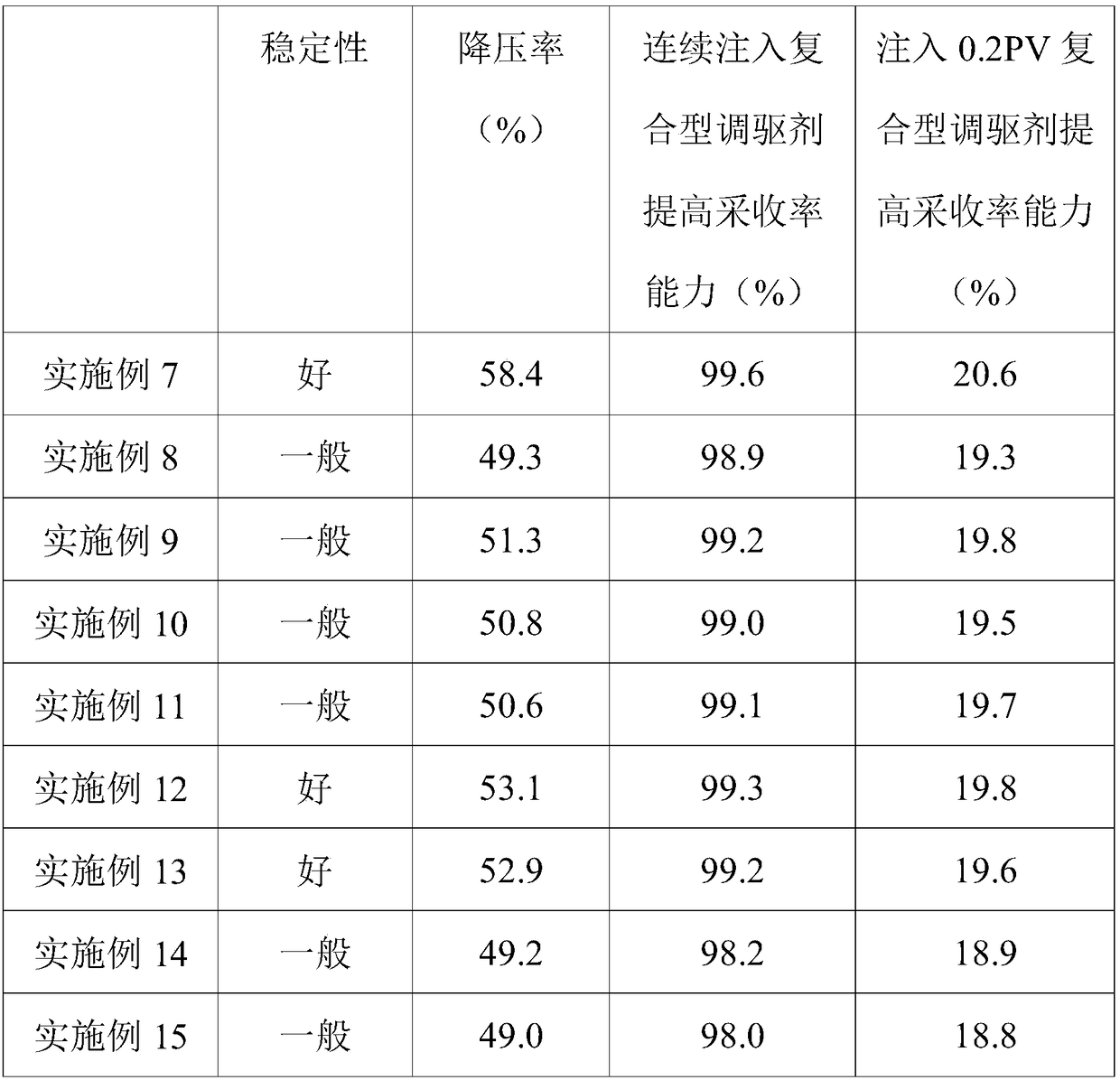 Composite modifying and flooding agent