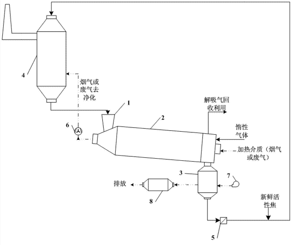 Regeneration method of desulphurization, denitration and demercuration combined activated coke and special-purpose device thereof