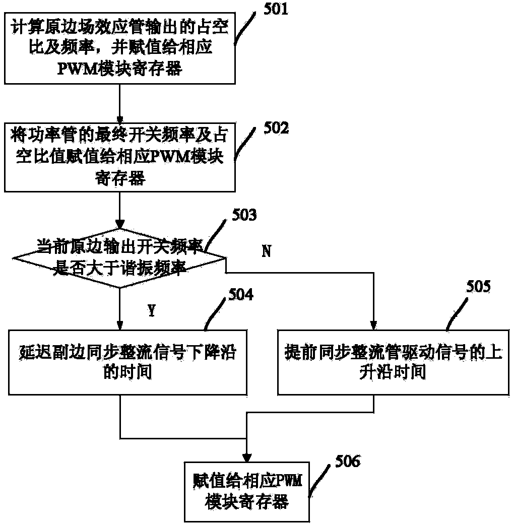 LLC (logical link control) converter synchronous rectification method and device