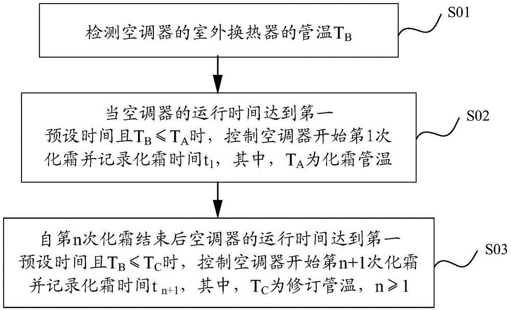 Air conditioner and its defrosting method