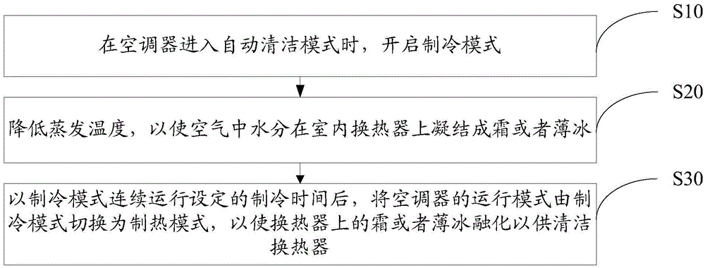 Cleaning control method for indoor heat exchanger of air conditioner and air conditioner