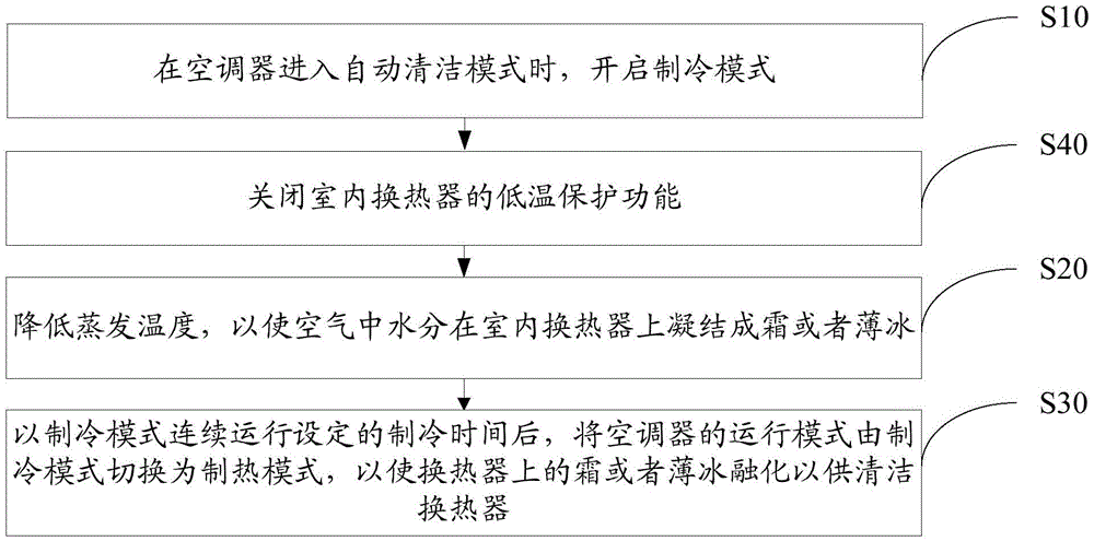 Cleaning control method for indoor heat exchanger of air conditioner and air conditioner