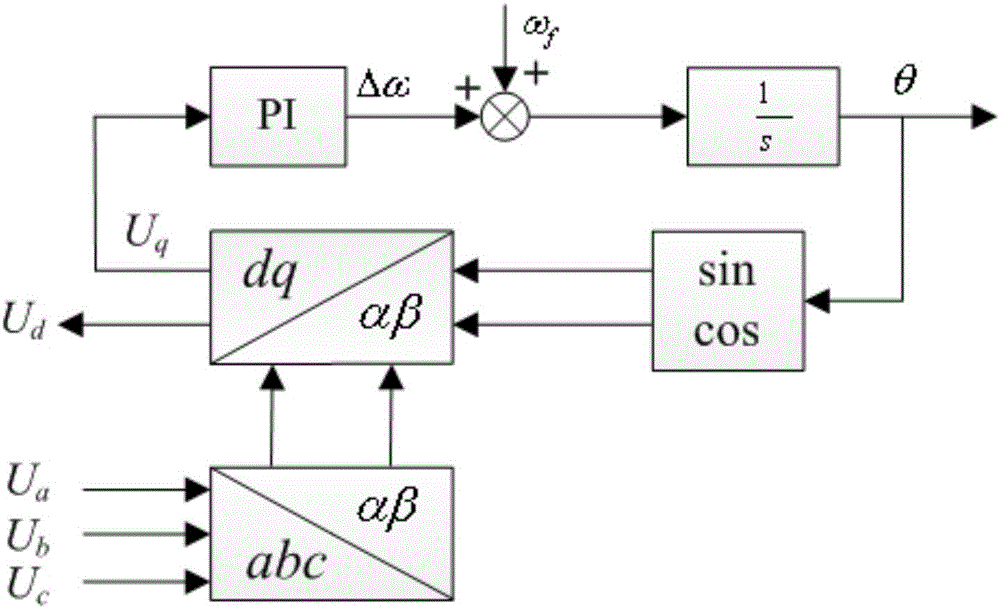 Phase-locked loop applicable to power grid voltage unbalance and distortion states