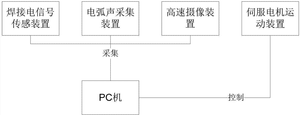 System for multi-signal collecting of welding process and movement control of welding platform