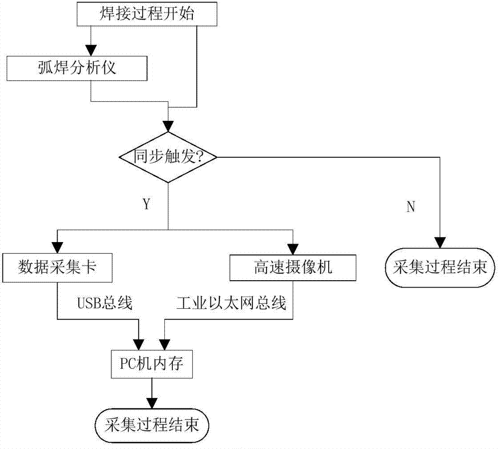 System for multi-signal collecting of welding process and movement control of welding platform