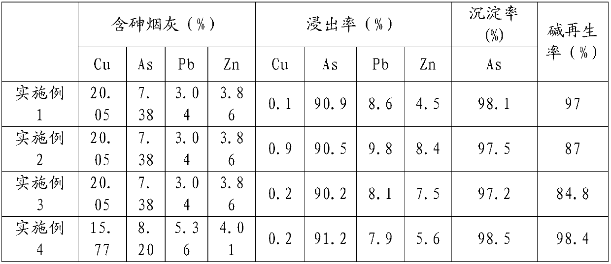 Efficient arsenic removal method for copper smelting high-arsenic smoke ash