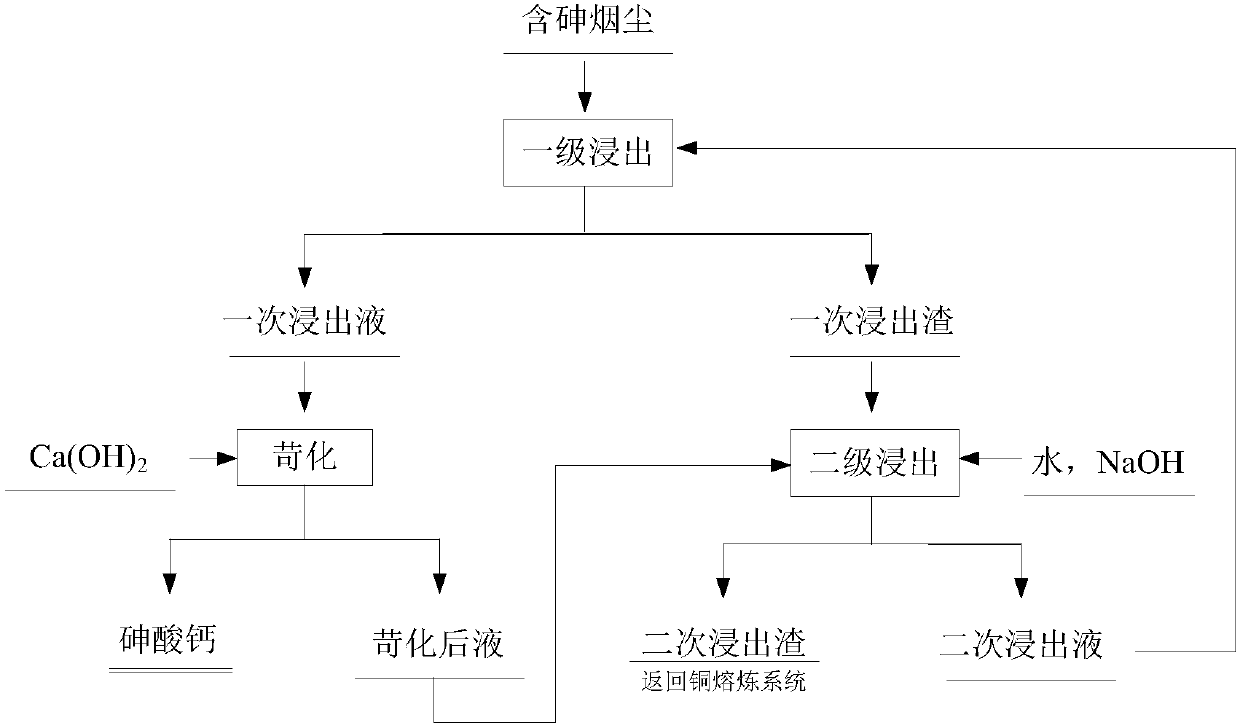 Efficient arsenic removal method for copper smelting high-arsenic smoke ash