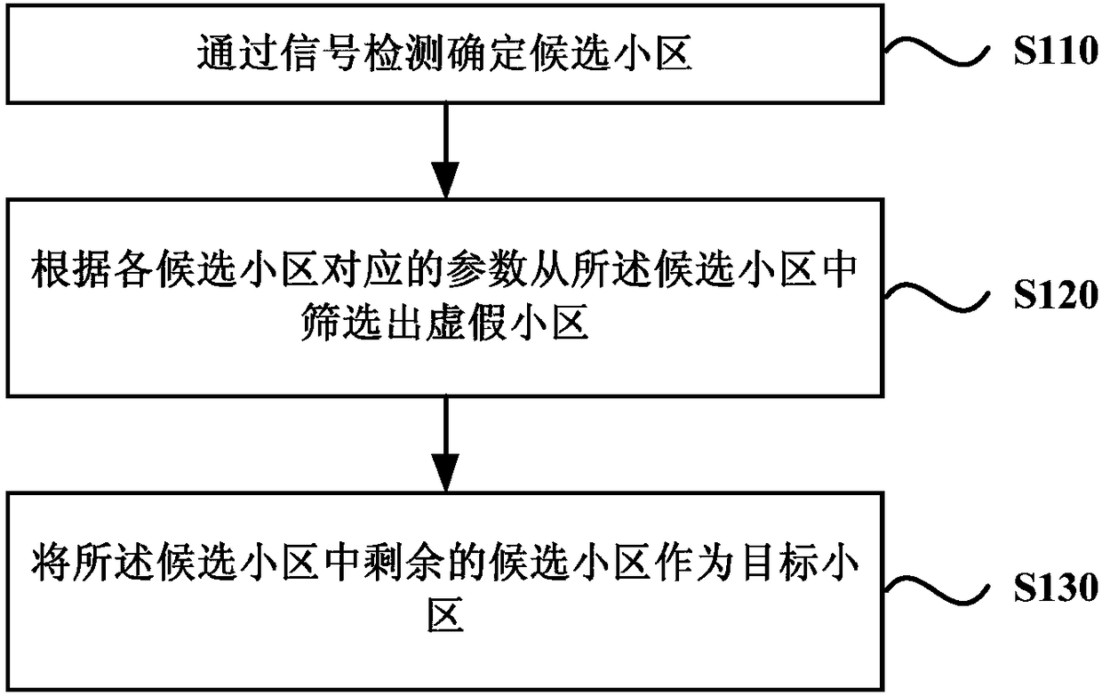 Co-frequency cell detection method and device