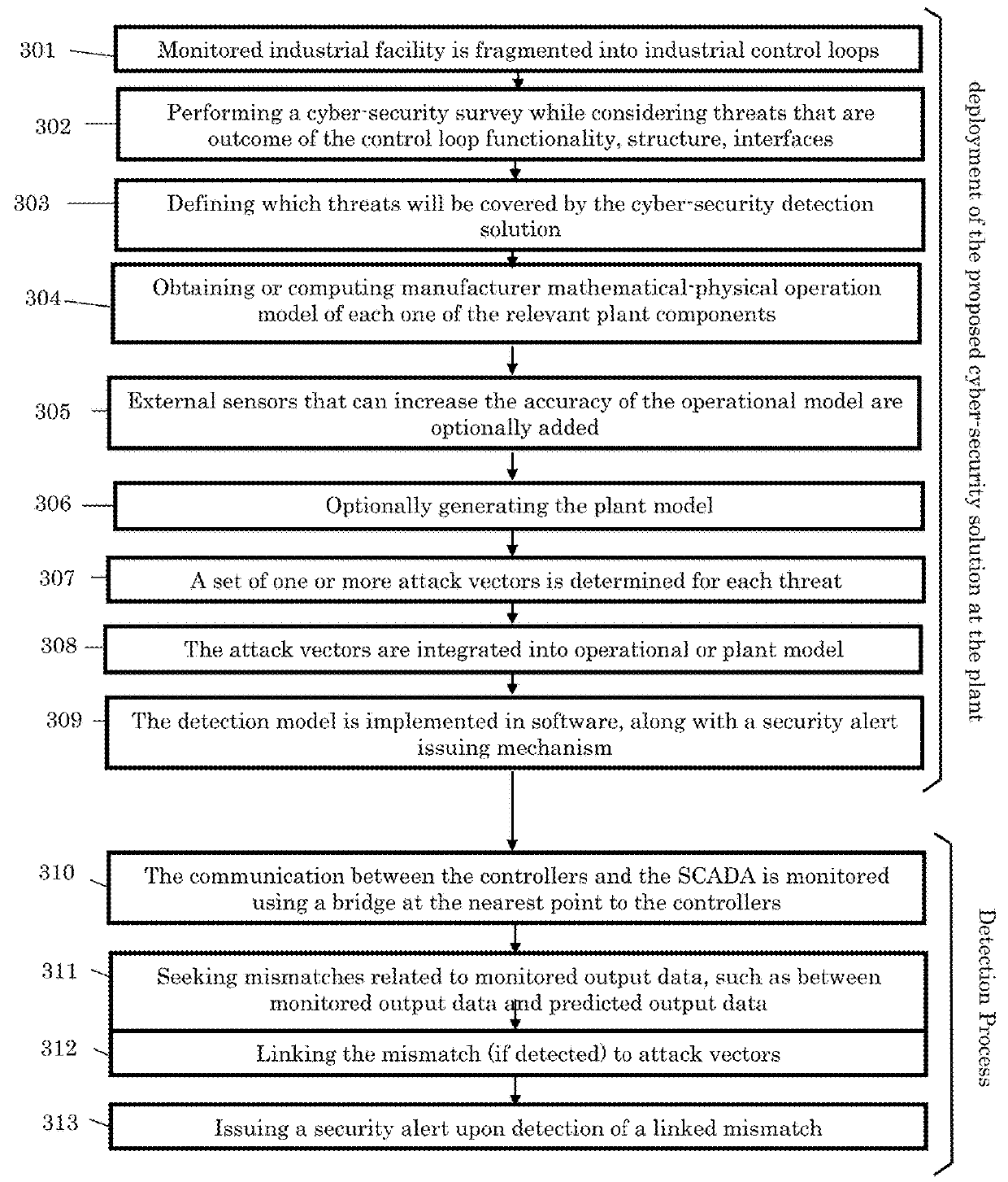 System and method for detecting a cyber-attack at scada/ics managed plants