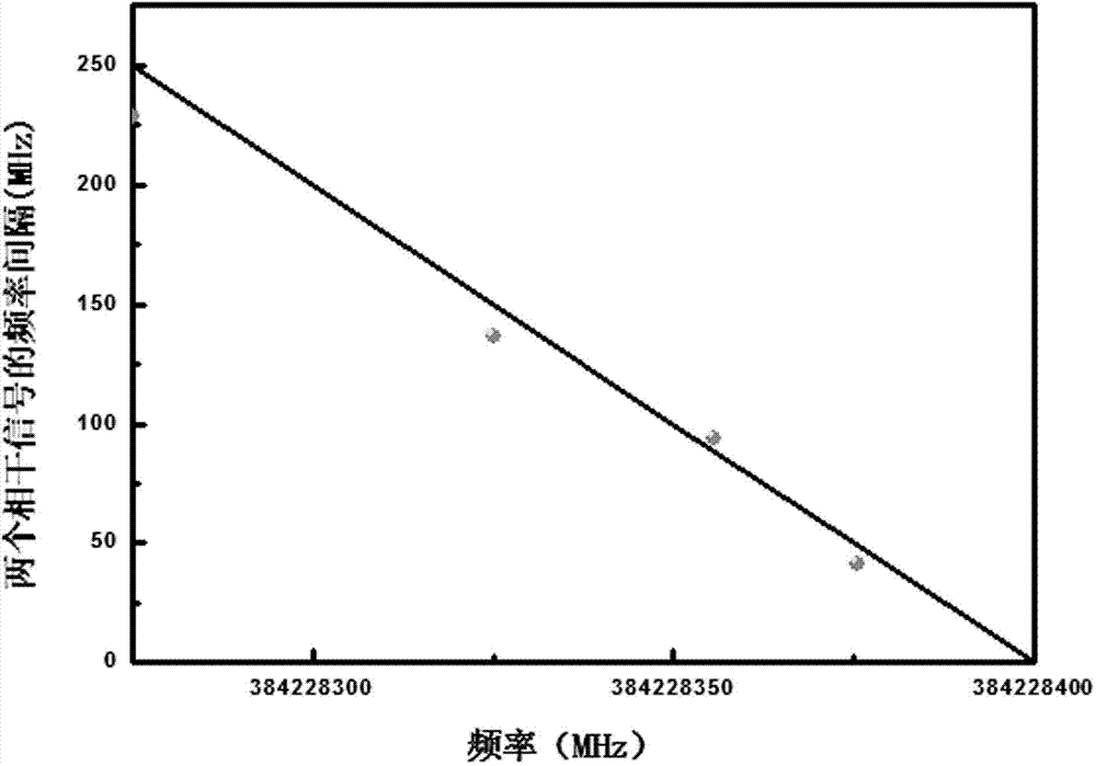 Precision laser wavelength measurement device and precision laser wavelength measurement method