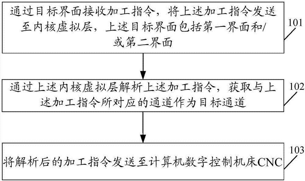 Machine tool machining method and terminal and numerical control machine tool