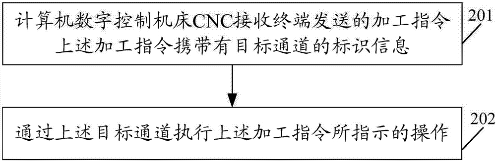 Machine tool machining method and terminal and numerical control machine tool