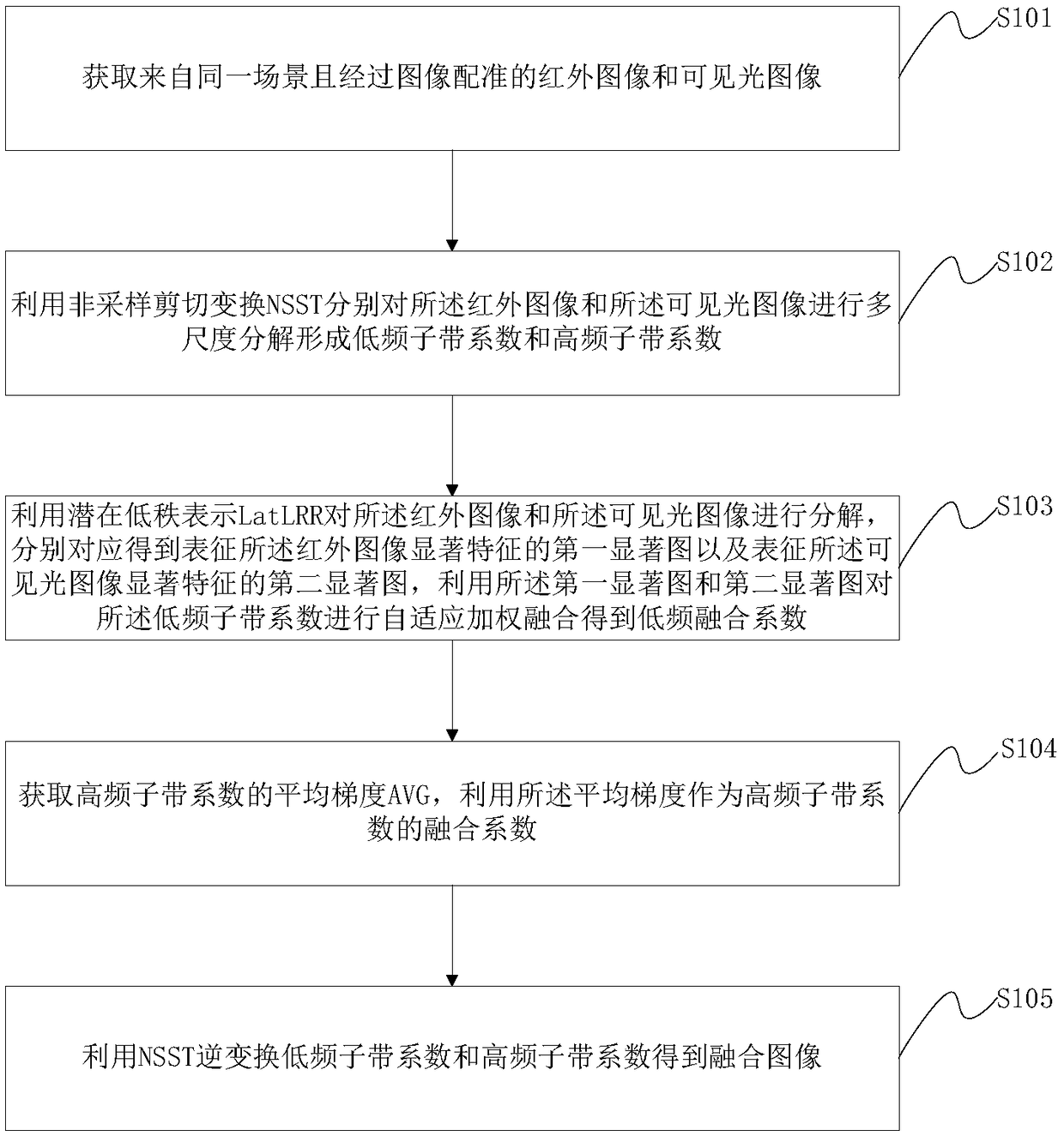 Image fusion method and apparatus based on potentially low rank representation and NSST