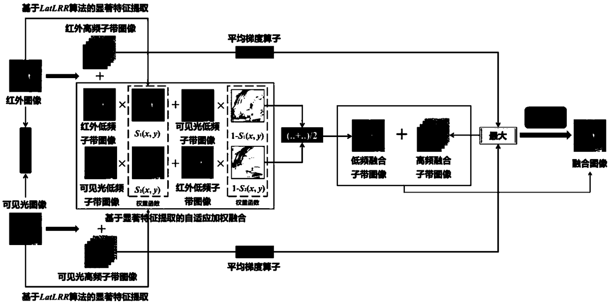 Image fusion method and apparatus based on potentially low rank representation and NSST