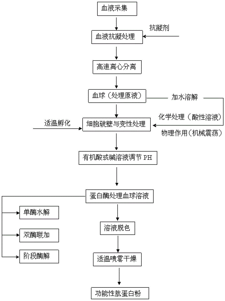 A kind of functional peptide protein powder and its preparation method and application