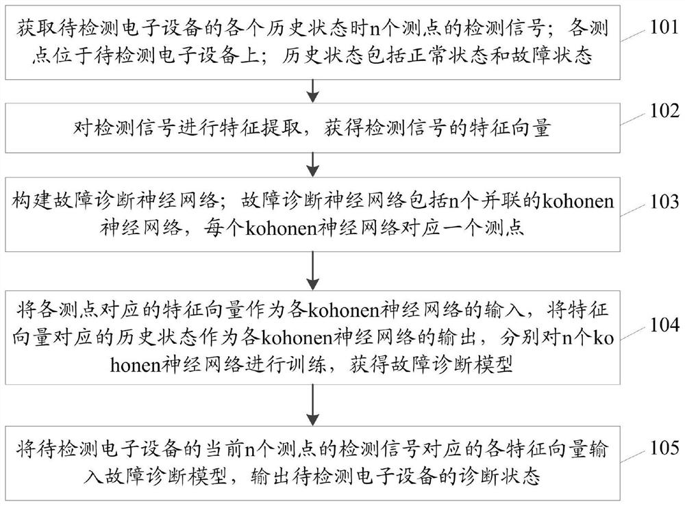 Fault diagnosis method and system for electronic equipment