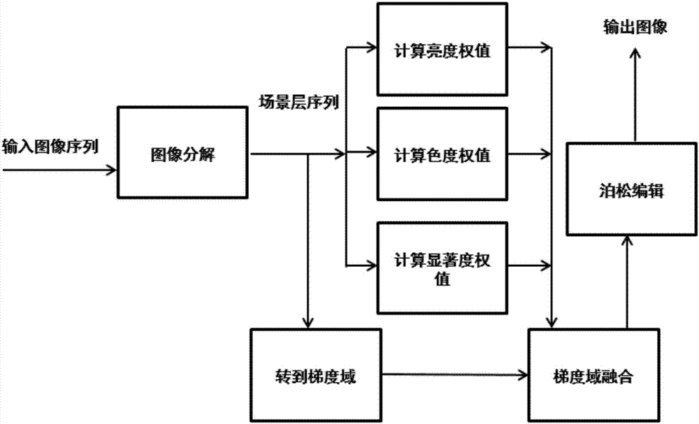 Nighttime traffic monitoring enhancement method based on gradient domain fusion