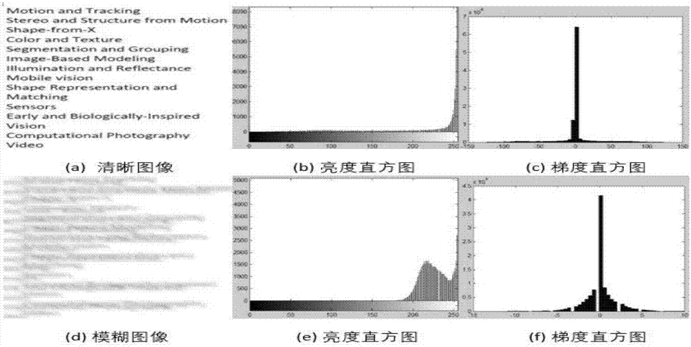 Nighttime traffic monitoring enhancement method based on gradient domain fusion