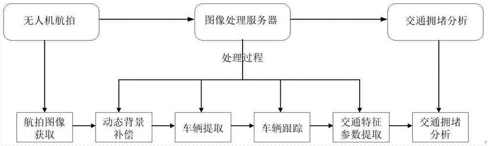 Road traffic jam analysis method based on aerial image