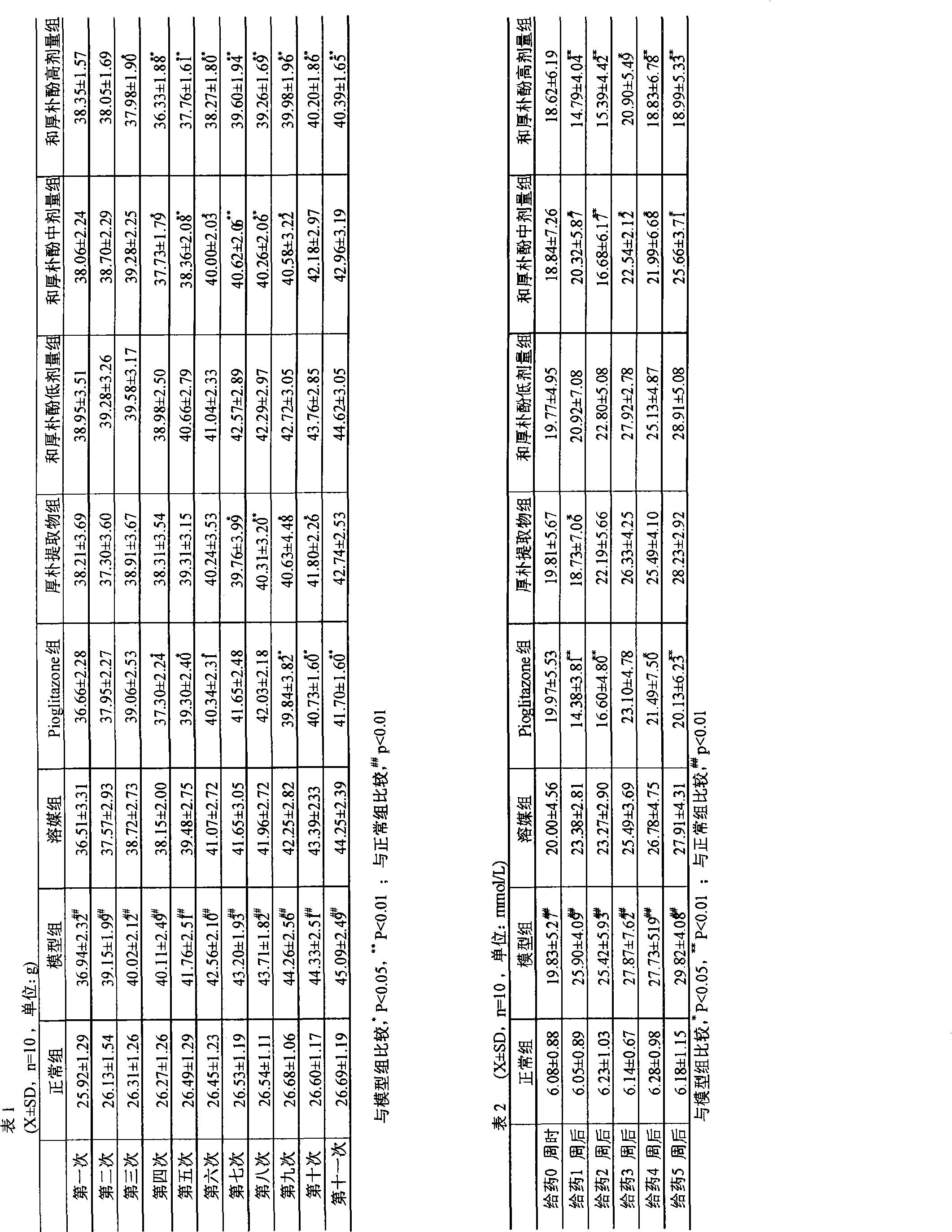 Application of honokiol in pharmacy, and medicine used for treating type II diabetes mellitus