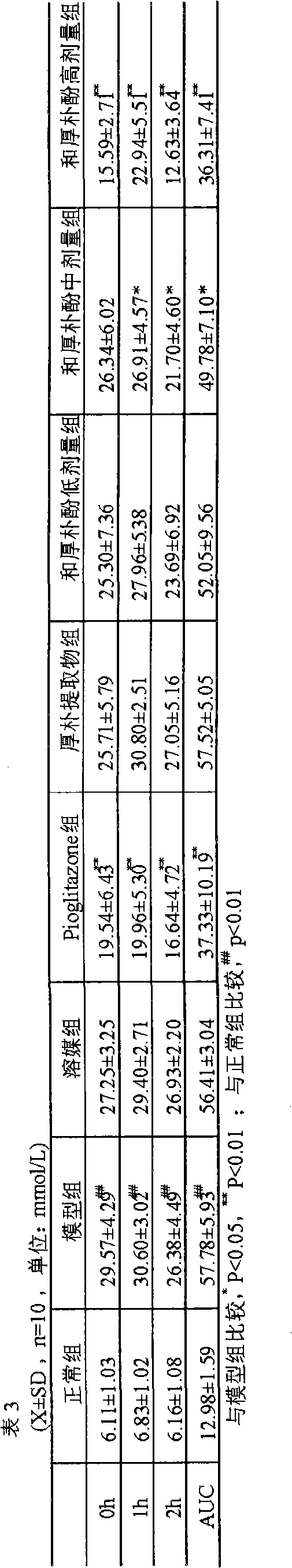 Application of honokiol in pharmacy, and medicine used for treating type II diabetes mellitus