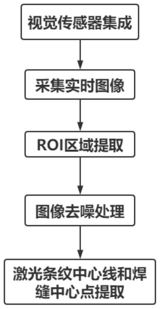 Self-adaptive extraction method for geometrical characteristics of butt weld