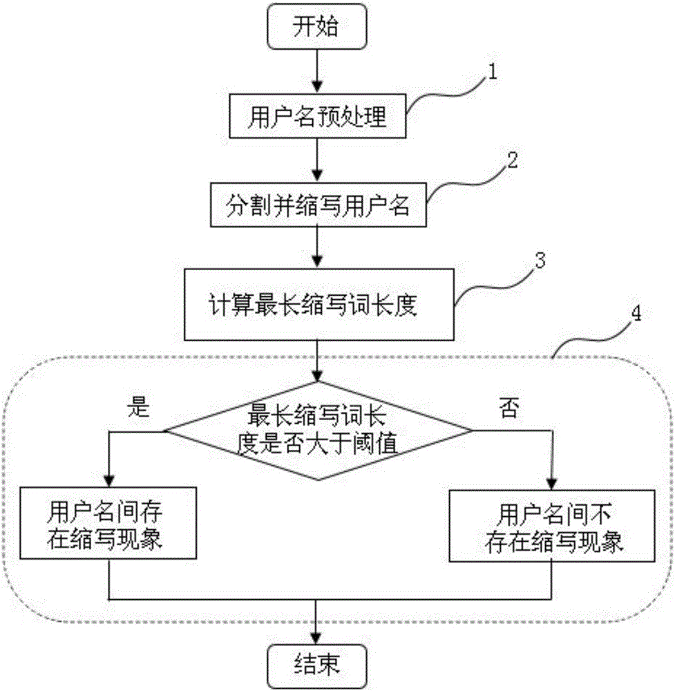 Method for identifying user name abbreviations