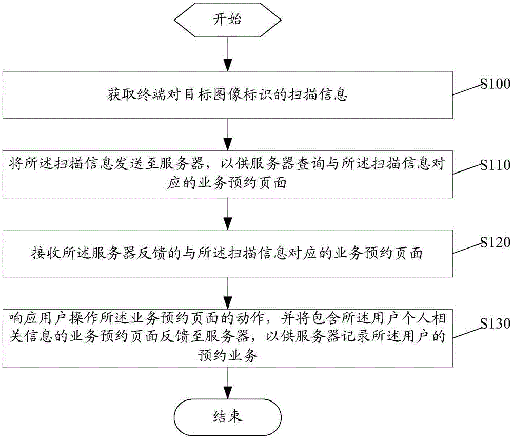 Online booking method and device