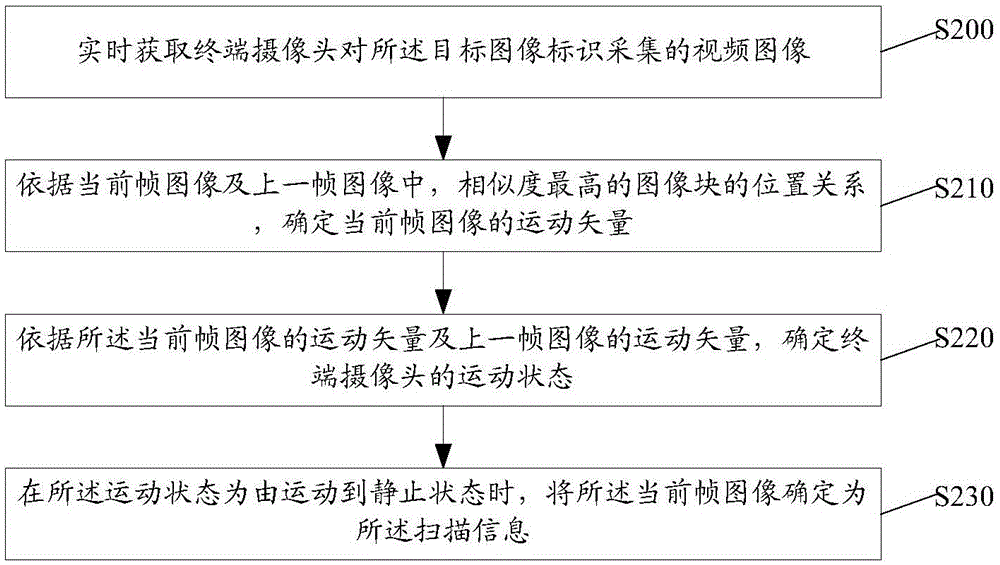 Online booking method and device