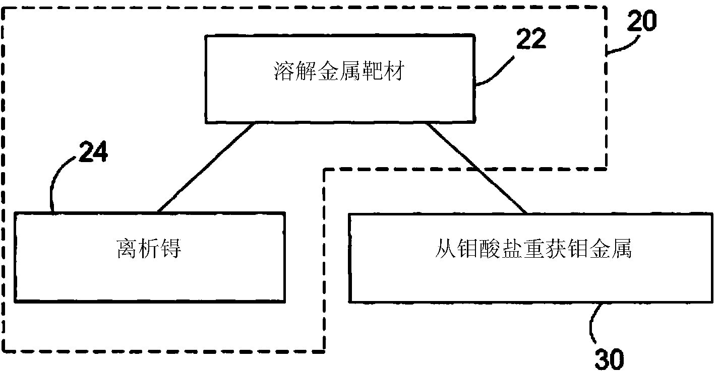 Production of technetium from a molybdenum metal target