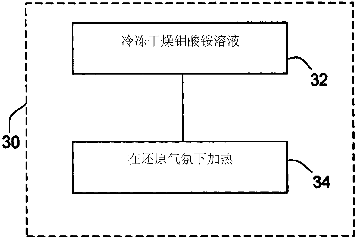 Production of technetium from a molybdenum metal target