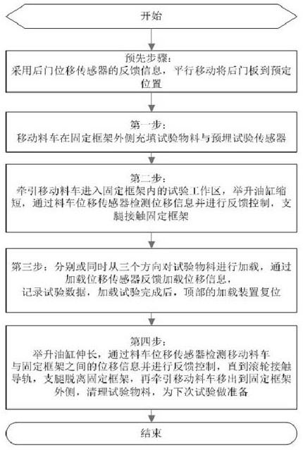 Underground engineering three-way loading test device with displacement feedback and loading test method