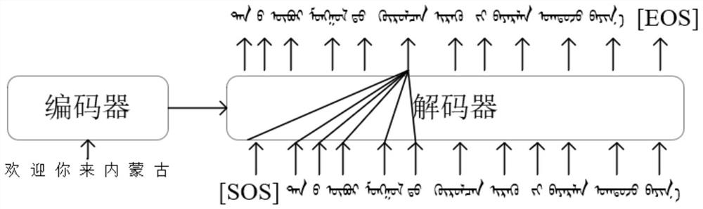 Non-autoregressive Mongolian-Chinese machine translation method based on round-robin decoding and vocabulary attention