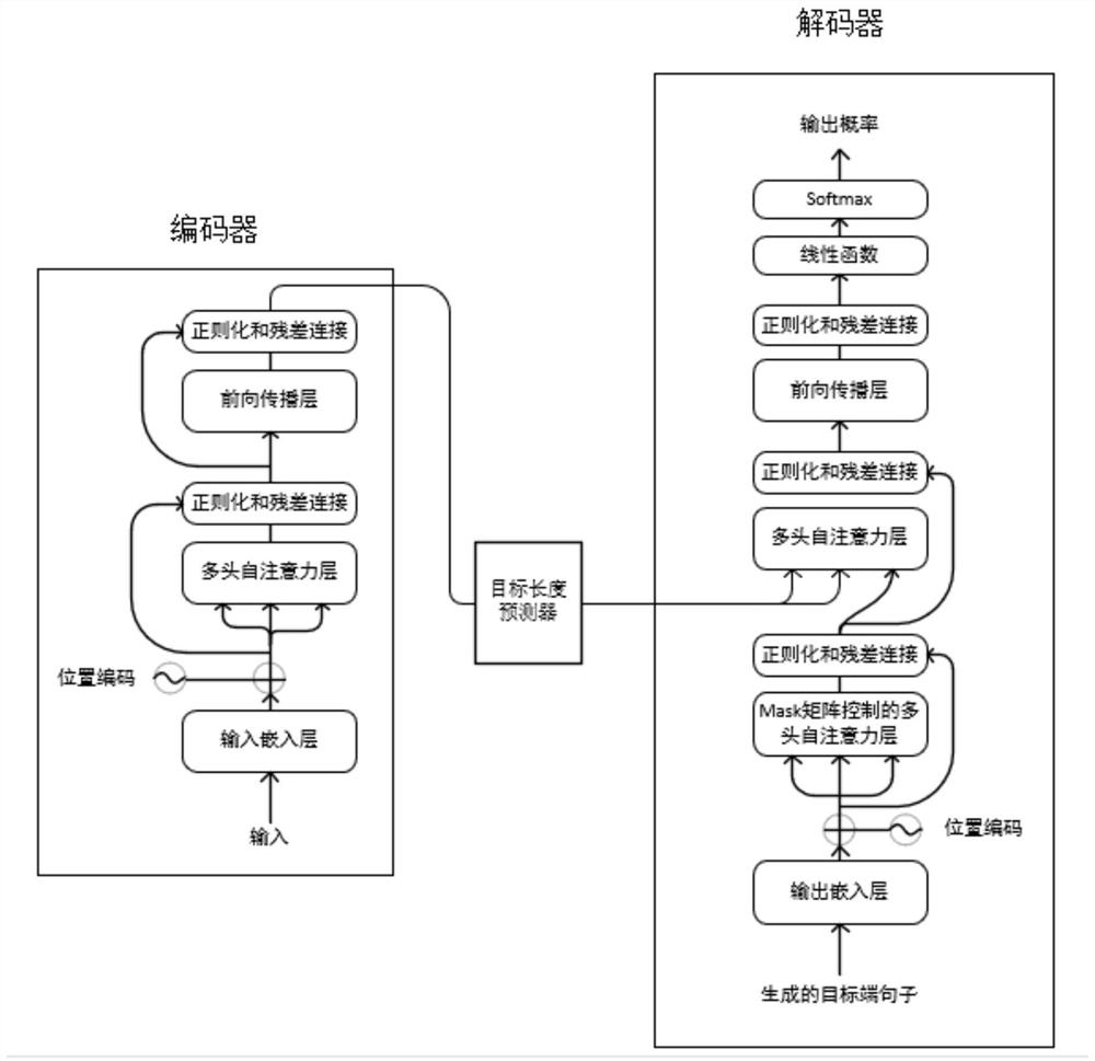 Non-autoregressive Mongolian-Chinese machine translation method based on round-robin decoding and vocabulary attention