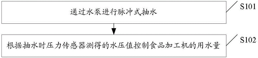 Water quantity control method of food processing machine