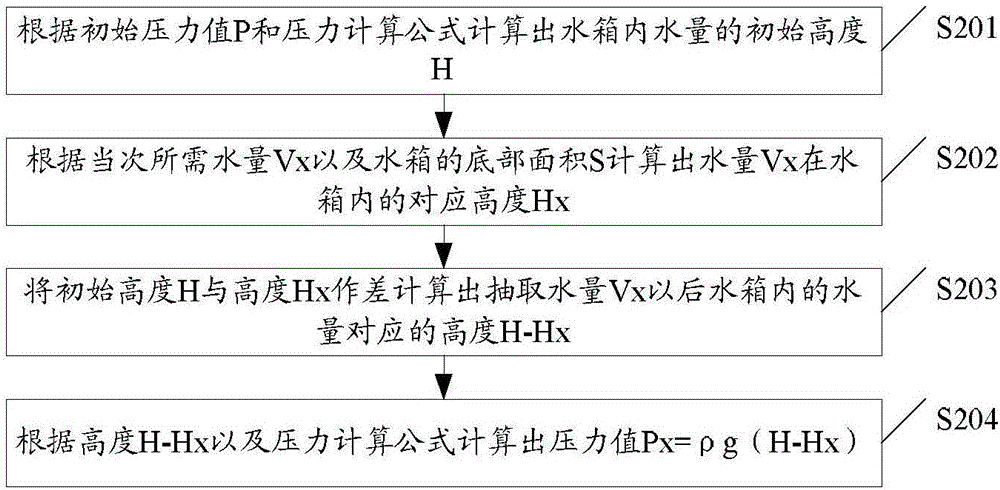 Water quantity control method of food processing machine