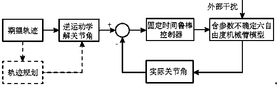 Fixed time control method considering parameter uncertainty and interference of mechanical arm