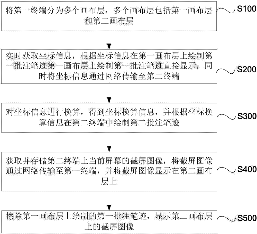 Projection screen annotation method and system