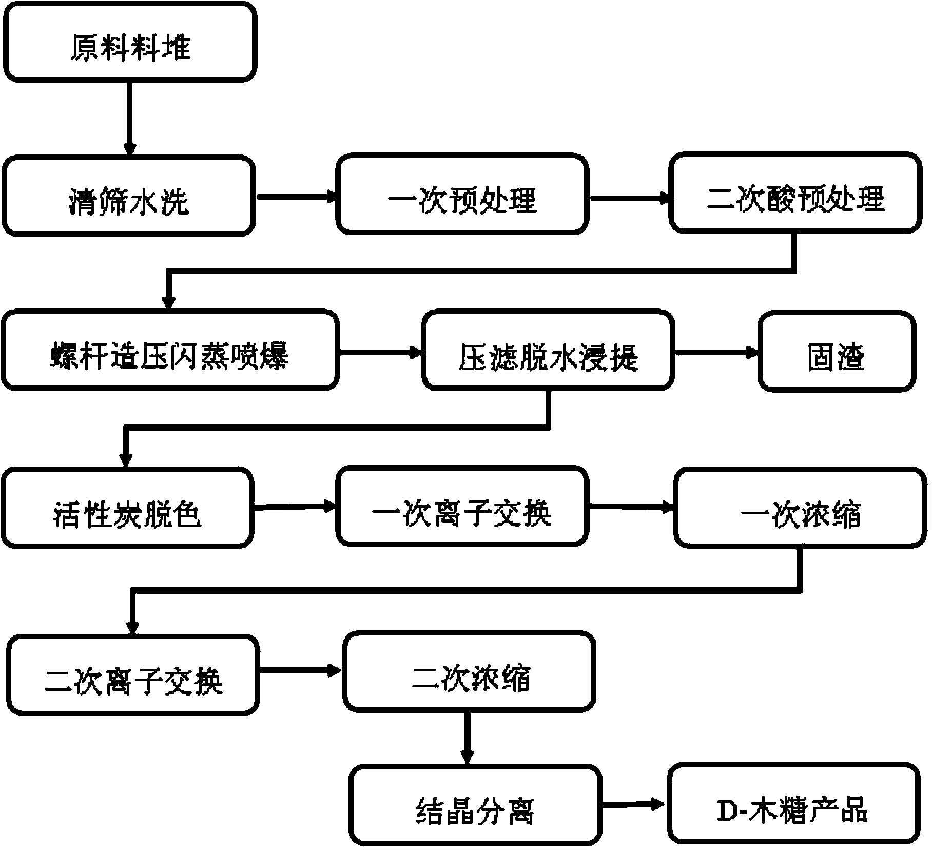 Clean technology for producing D-xylose with screw pressure producing flashing spray explosion method