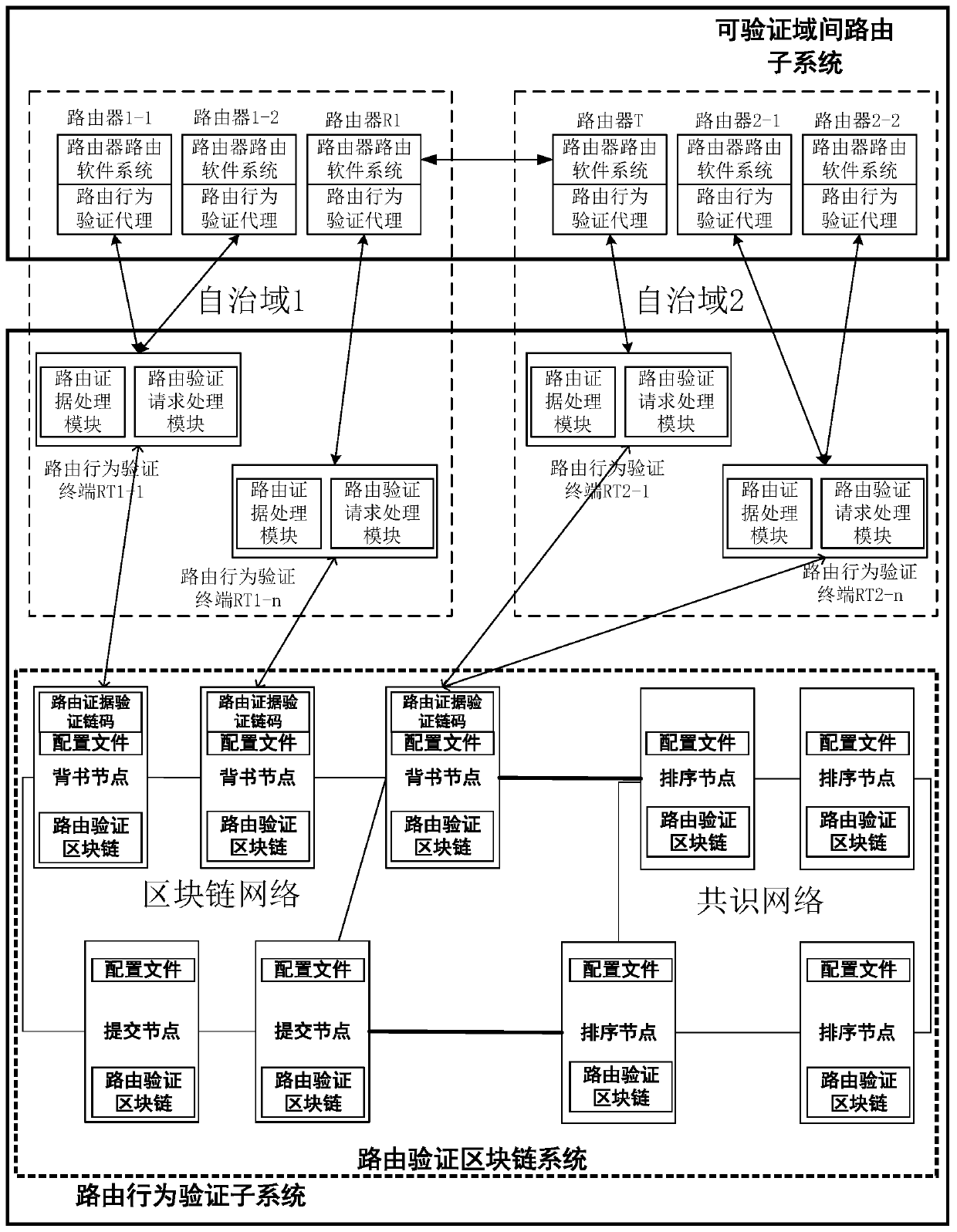 Verifiable inter-domain routing verification method based on block chain