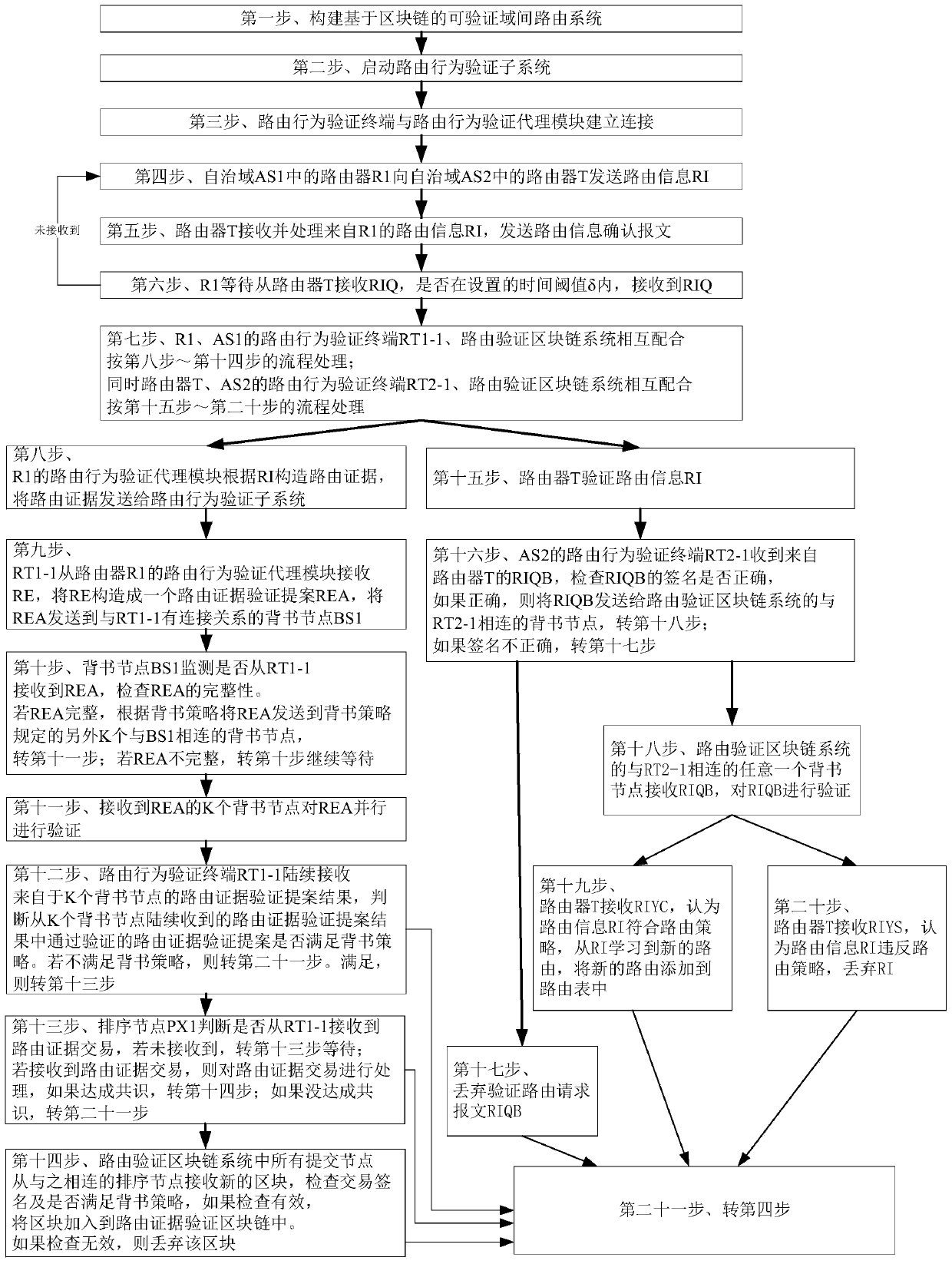 Verifiable inter-domain routing verification method based on block chain