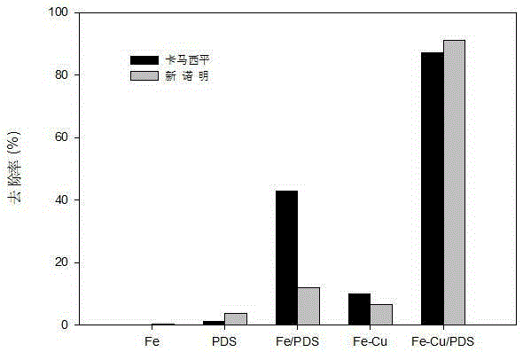 Water treatment method of zero-valent iron-copper bi-metal activated persulfate