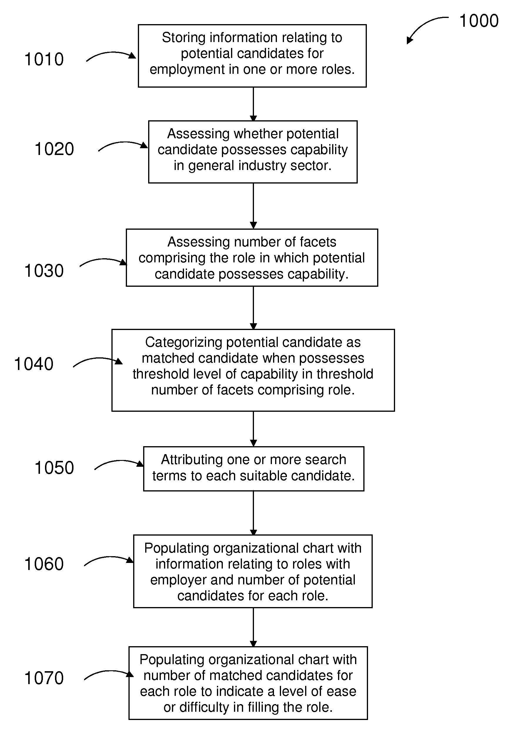 Systems, methods, apparatus and graphical user interfaces for improved candidate search and selection and recruitment management